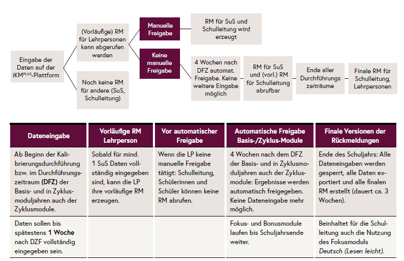 Die Abbildung zeigt den Datenfluss der Rückmeldung von der Eingabe zur Rückmeldung im Bereich Primarstufe.