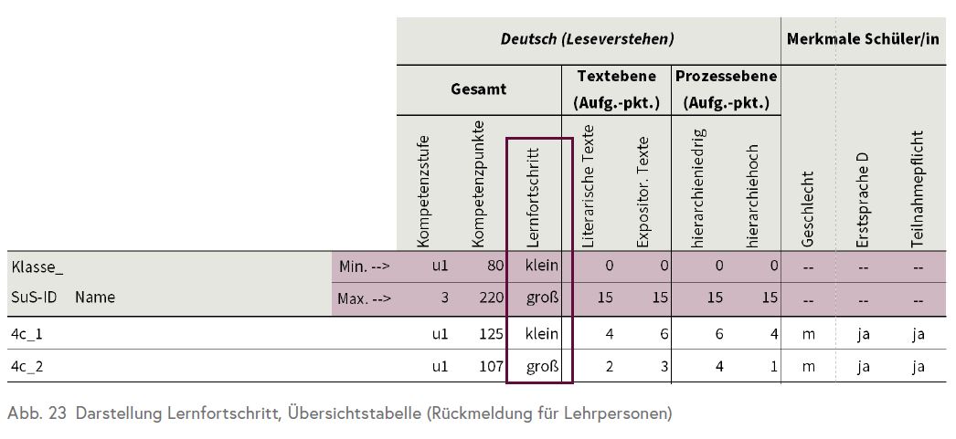Die Tabelle zeigt die Darstellung des Lernfortschritts in der Übersichtstabelle für Lehrpersonen.