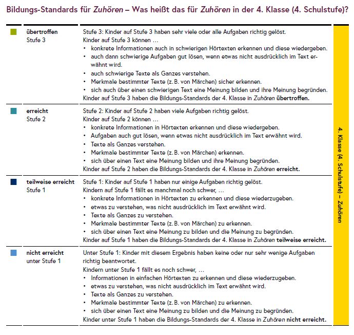 Die Tabelle erklärt die Stufen der Bildungsstandards im Bereich Zuhören.