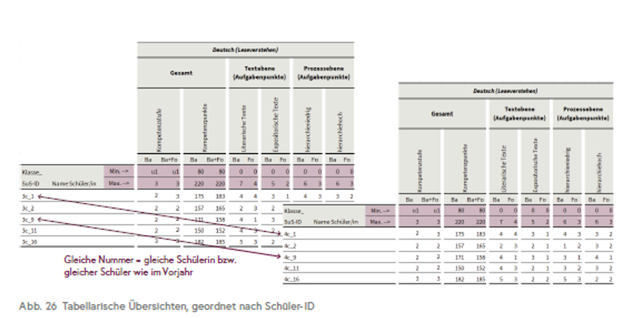 Die Grafik zeigt zwei Ergebnistabellen und wie diese verglichen werden müssen, damit ein Lernfortschritt abgeleitet werden kann.