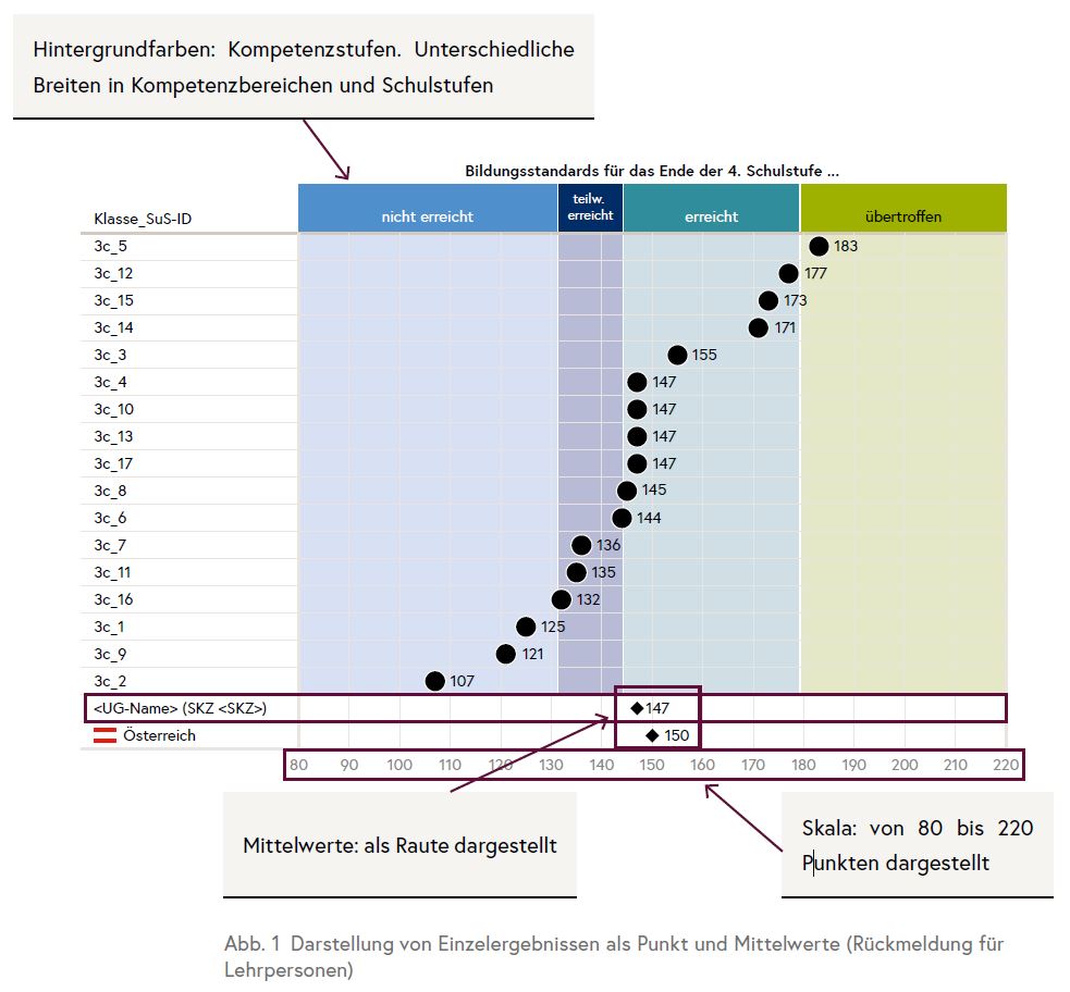 Die Abbildung zeigt eine Darstellung von Einzelergebnissen als Punkt und Mittelwerte in der Rückmeldung von Lehrpersonen.