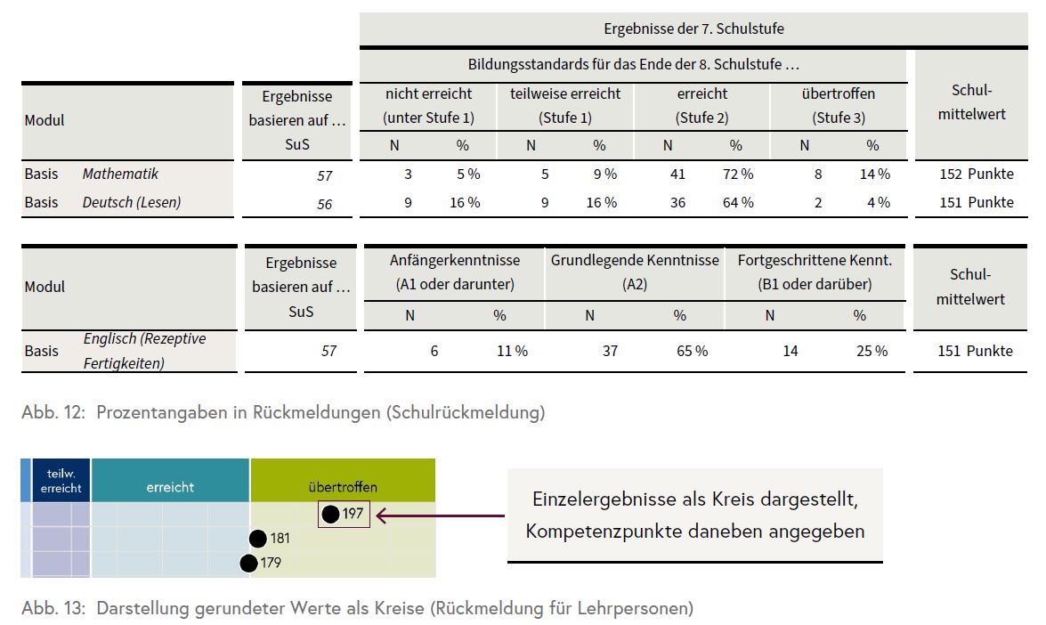 Die Grafik zeigt Prozentangaben in Rückmeldungen sowie die Darstellung gerundeter Werte als Kreise (Schulrückmeldung).