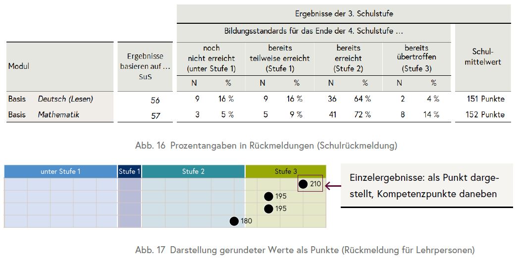 Die Grafik zeigt Prozentangaben in Rückmeldungen sowie die Darstellung gerundeter Werte als Kreise (Schulrückmeldung).