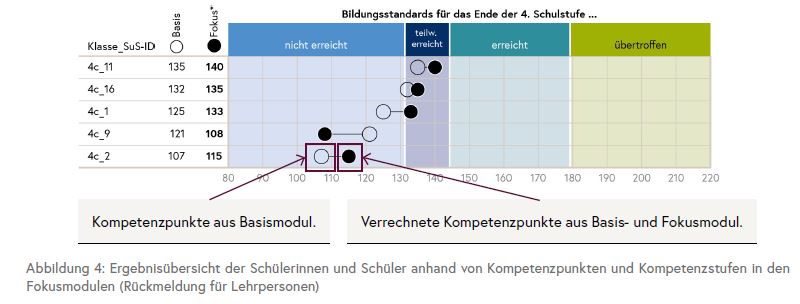 Die Grafik zeigt die Ergebnisse der Schüler/innen im Basis- und Fokusmodul nach den erreichten Werten sowie farblich hinterlegt mit den Kompetenzstufen.