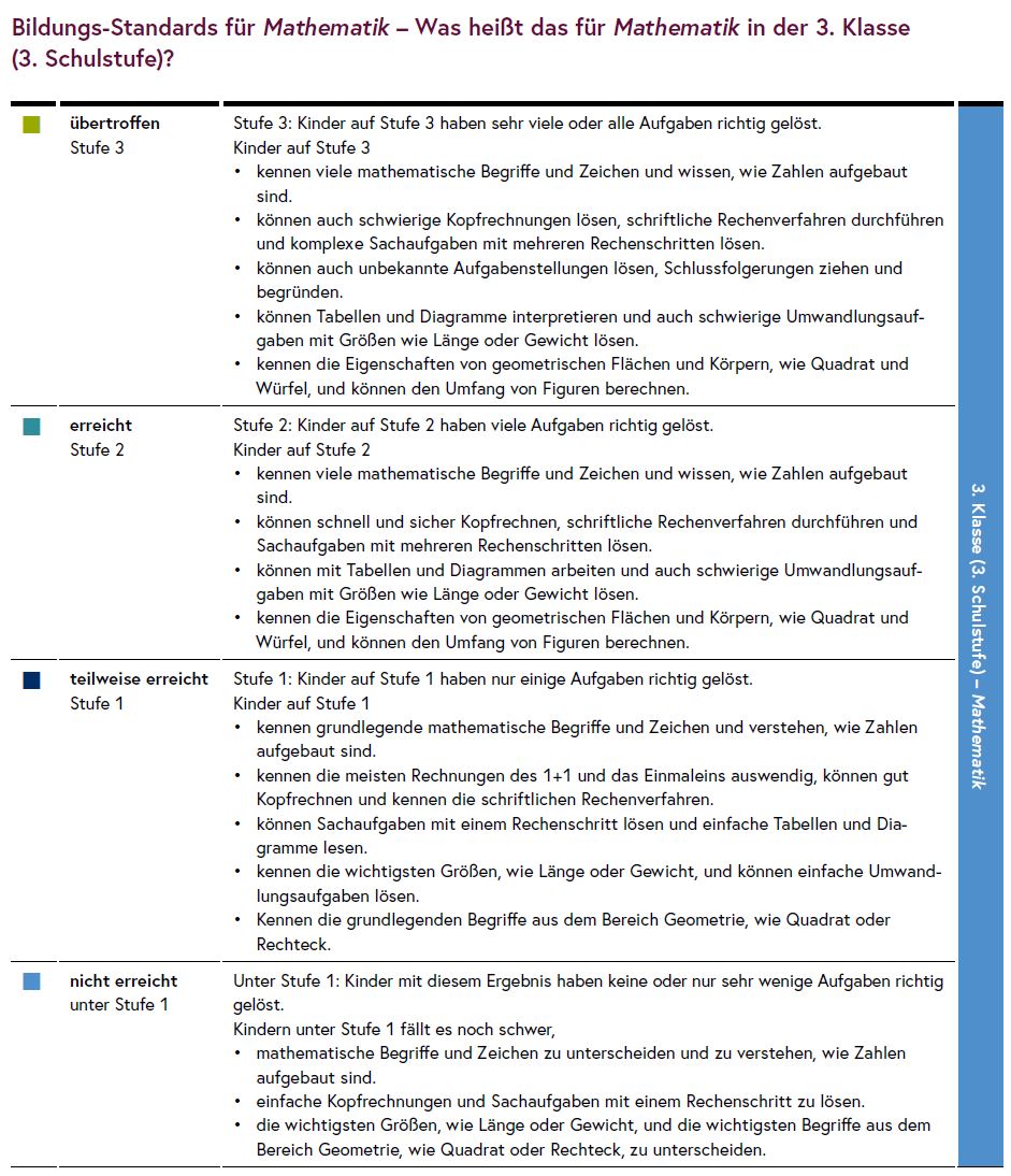 Die Tabelle erklärt die Stufen der Bildungsstandards im Bereich Mathematik.