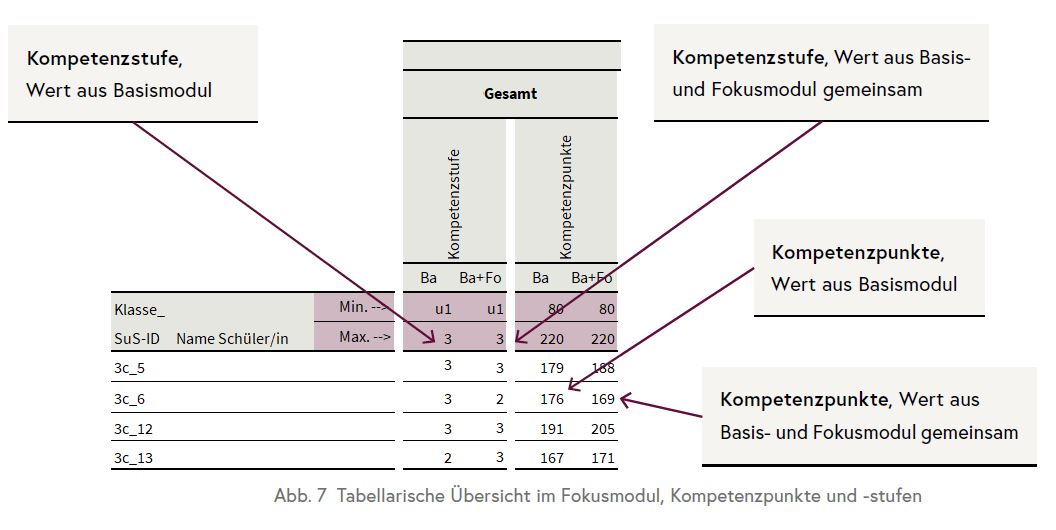 Die Grafik zeigt einen Ausschnitt aus einer Tabelle, die die Ergebnisse der Schüler/innen im Basis- und Fokusmodul insgesamt nach erreichter Kompetenzstufe und Kompetenzpunkte auflistet.