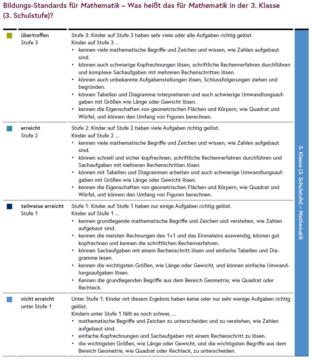 Die Tabelle erklärt die Stufen der Bildungsstandards im Bereich Mathematik.