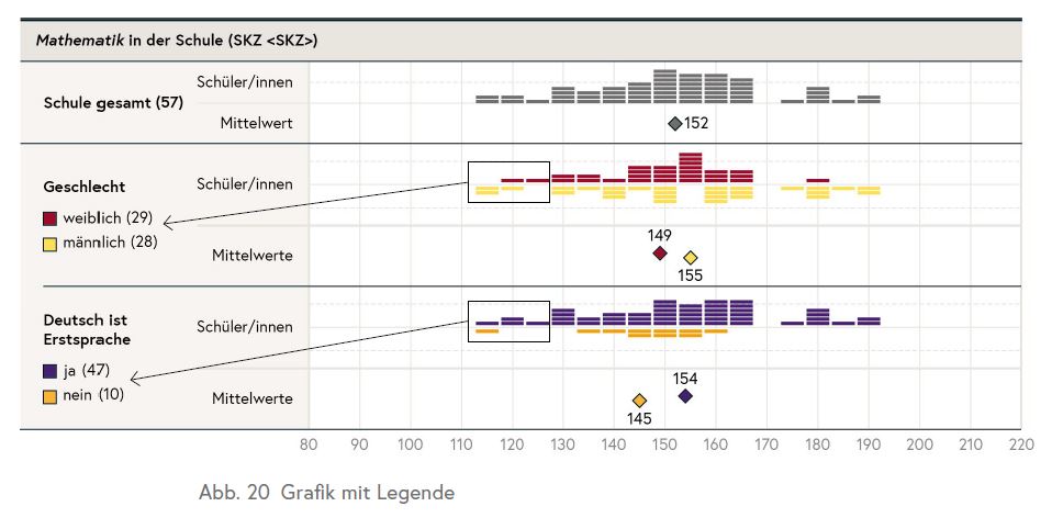 Die Grafik zeigt Ergebnisse von Schülerinnen und Schülern nach Geschlecht.