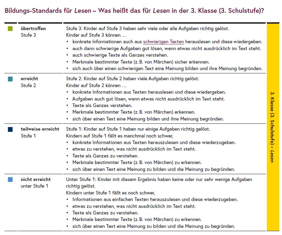 Die Tabelle erklärt die Stufen der Bildungsstandards im Bereich Lesen.
