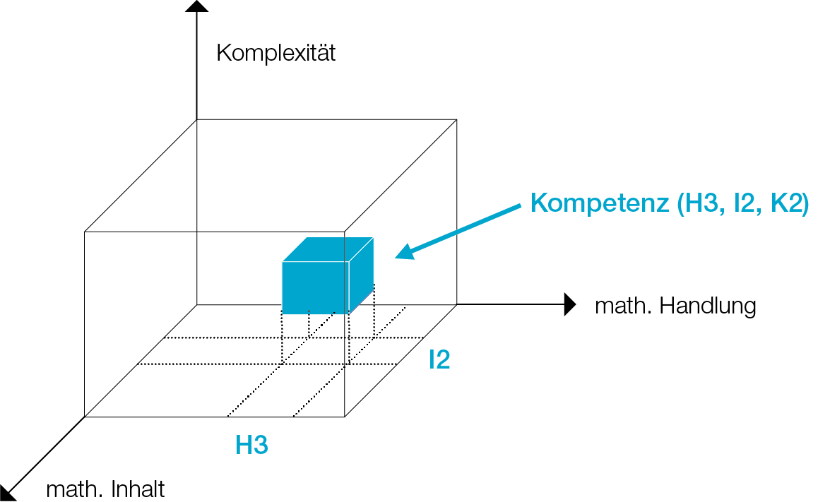 Grafische Darstellung des Kompetenzmodells Mathematik, 8. Schulstufe, der Bildungsstandardüberprüfungen und der informellen Kompetenzmessung IKM