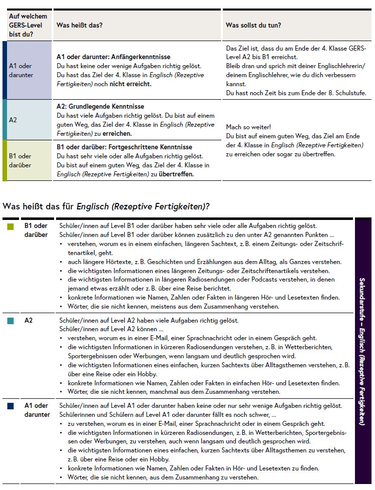 Die Grafik zeigt die Kompetenzstufen in Englisch (Rezeptive Fertigkeiten).