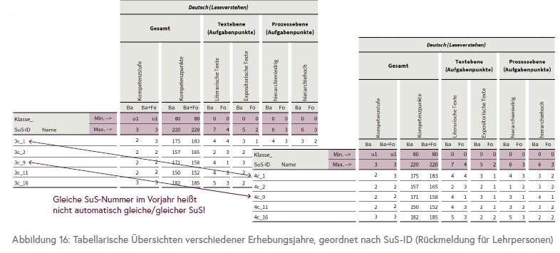 Die Grafik zeigt zwei Ergebnistabellen und wie diese verglichen werden müssen, damit ein Lernfortschritt abgeleitet werden kann.
