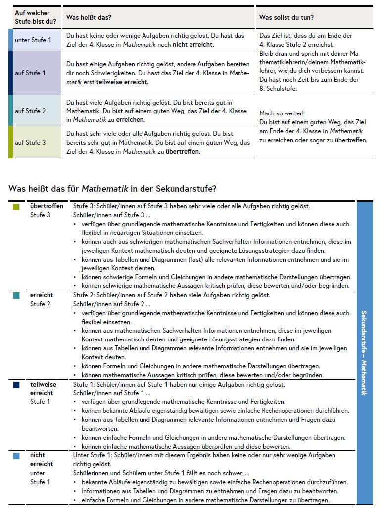 Die Grafik zeigt die Kompetenzstufen in Mathematik.