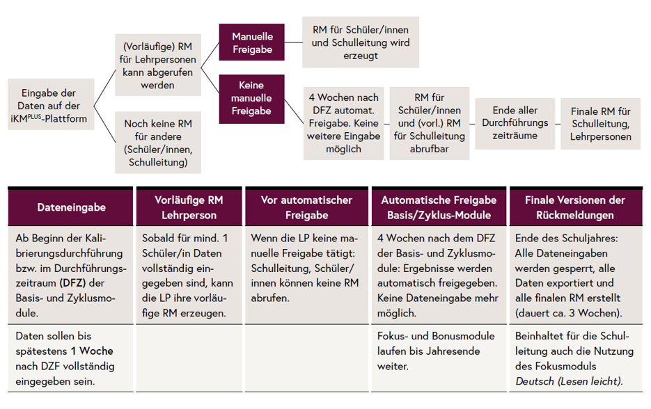 Die Abbildung zeigt den Datenfluss der Rückmeldung von der Eingabe zur Rückmeldung im Bereich Primarstufe.