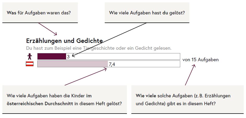 Die Tabelle erklärt den Zusammenhang von Aufgaben und Ergebnissen.