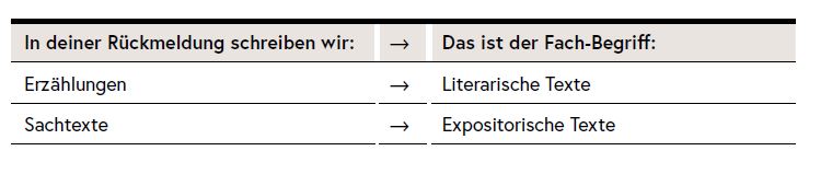 Die Tabelle erklärt Fachbegriffe, die bei der Rückmeldung im Bereich Zuhören verwendet werden.