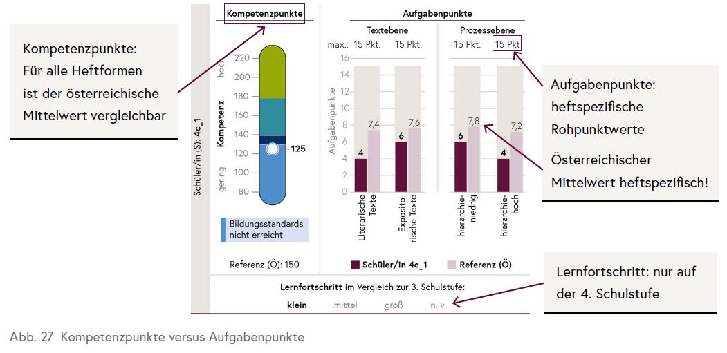 Die Grafik zeigt zeigt die Kompetenzpunkte und Aufgabenpunkte in einer Rückmeldung.