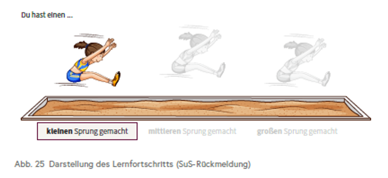 Die Abbildung zeigt die Darstellung des Lernfortschritts am Beispiel einer Weitspringerin.