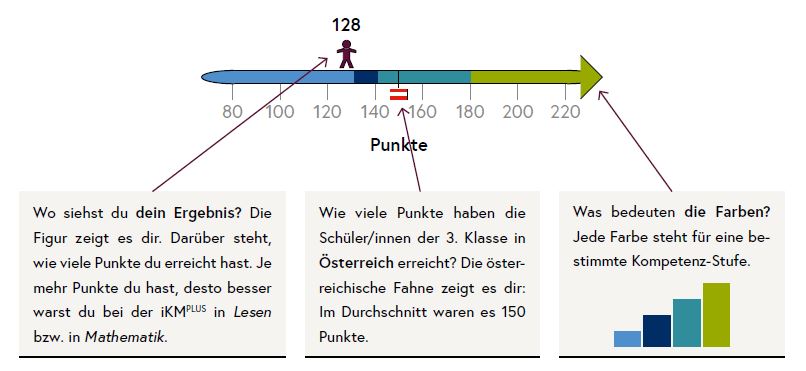 Die Grafik zeigt das Beispiel eines Ergebnisses auf dem Zahlenstrahl.