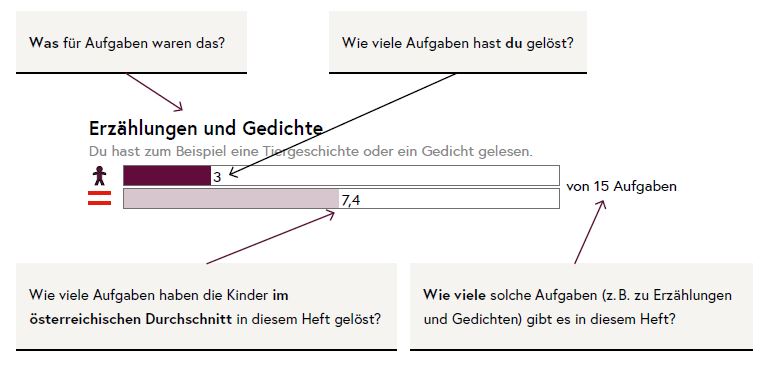 Die Tabelle erklärt den Zusammenhang von Aufgaben und Ergebnissen.