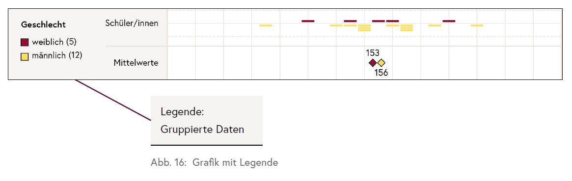 Die Grafik zeigt Ergebnisse von Schülerinnen und Schülern nach Geschlecht.