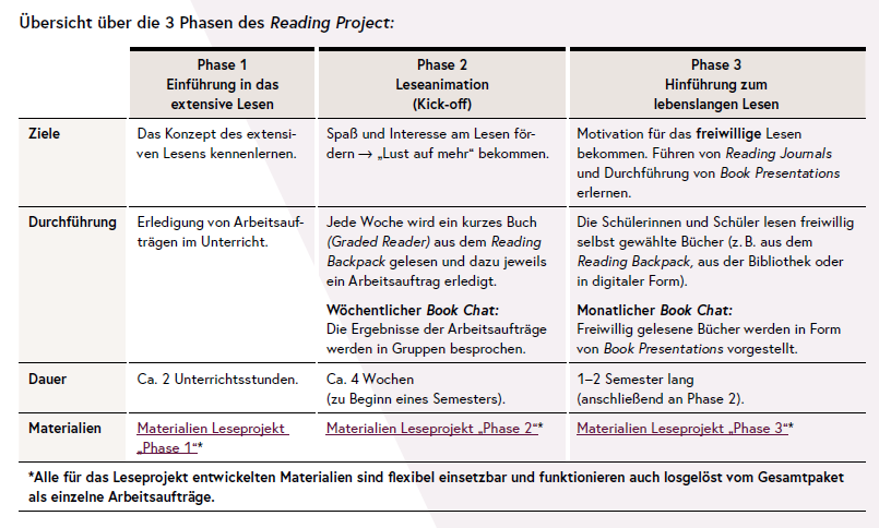 Übersicht über die 3 Phasen des Reading Project.