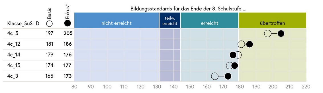 Die Grafik zeigt die Ergebnisse der Schüler/innen im Basis- und Fokusmodul nach den erreichten Werten sowie farblich hinterlegt mit den Kompetenzstufen.
