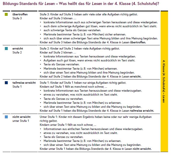 Die Tabelle erklärt die Stufen der Bildungsstandards im Bereich Lesen.