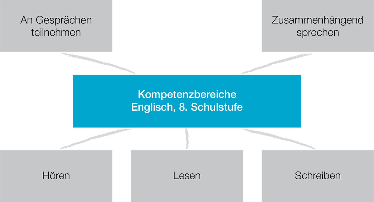 Grafische Darstellung des Kompetenzmodells Englisch, 8. Schulstufe, der Bildungsstandardüberprüfungen und der informellen Kompetenzmessung IKM