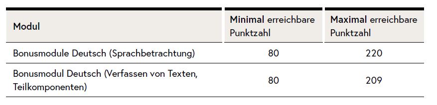 Die Abbildung zeigt Punktzahlen in den einzelnen Modulen.