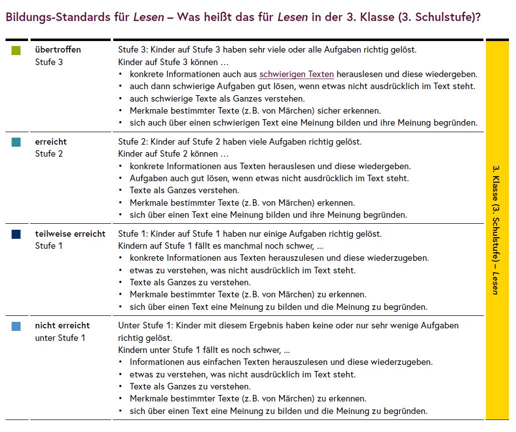 Die Tabelle erklärt die Stufen der Bildungsstandards im Bereich Lesen.