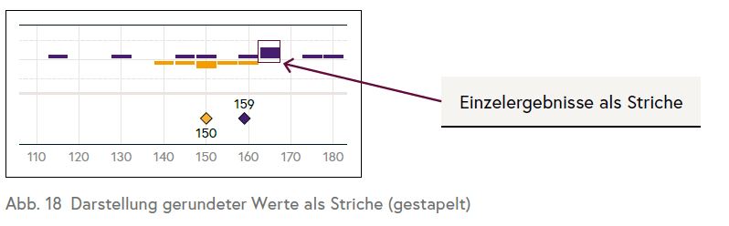 Die Grafik zeigt Einzelergebnisse von Schülerinnen und Schülern als Triche dargestellt. Die Mittelwerte werden als Rauten abgebildet.