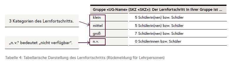 Die Abbildung zeigt eine tabellarische Übersicht des Lernzuwachses.