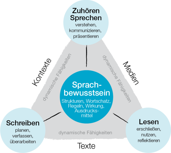 Grafische Darstellung des Kompetenzmodells Deutsch, 8. Schulstufe, der Bildungsstandardüberprüfungen und der informellen Kompetenzmessung IKM
