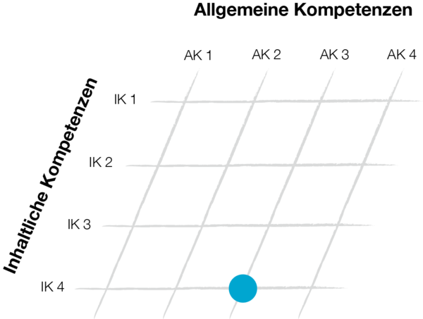 Grafische Darstellung des Kompetenzmodells Mathematik, 4. Schulstufe, der Bildungsstandardüberprüfungen und der informellen Kompetenzmessung IKM