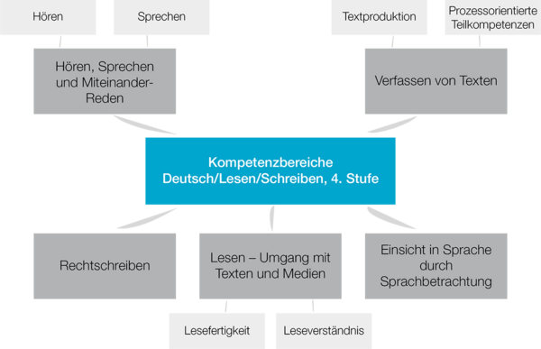 Grafische Darstellung des Kompetenzmodells Deutsch, 4. Schulstufe, der Bildungsstandardüberprüfungen und der informellen Kompetenzmessung IKM