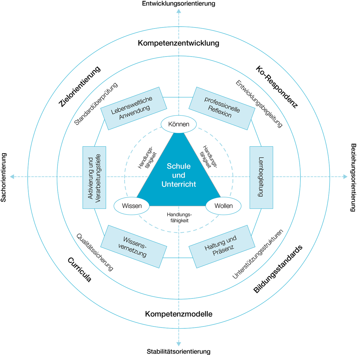 Grafische Darstellung der im Text beschriebenen Dimensionen und Prinzipien kompetenzorientierten Unterrichts
