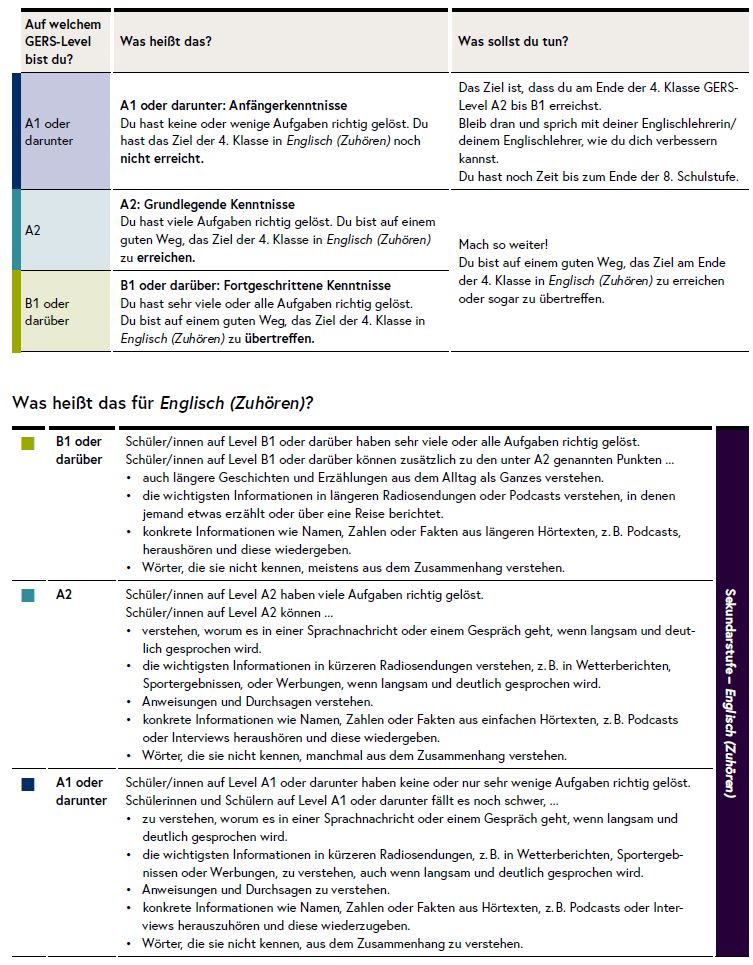 Die Grafik zeigt die Kompetenzstufen in Englisch (Zuhören).