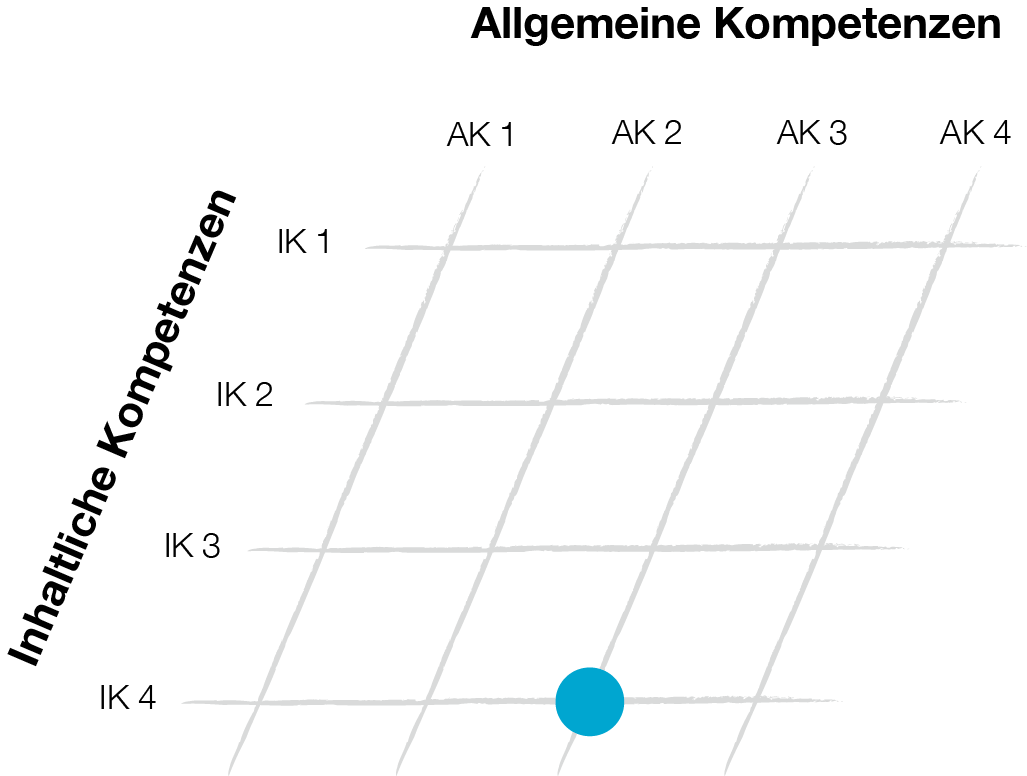 Grafische Darstellung des Kompetenzmodells Mathematik, 4. Schulstufe, der Bildungsstandardüberprüfungen und der informellen Kompetenzmessung IKM