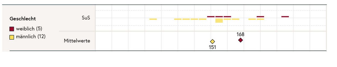 Die Grafik zeigt Ergebnisse von Schülerinnen und Schülern nach Geschlecht.