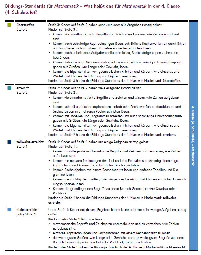Die Tabelle erklärt die Stufen der Bildungsstandards im Bereich Mathematik.