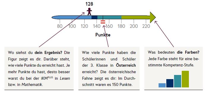 Die Grafik zeigt das Beispiel eines Ergebnisses auf dem Zahlenstrahl.