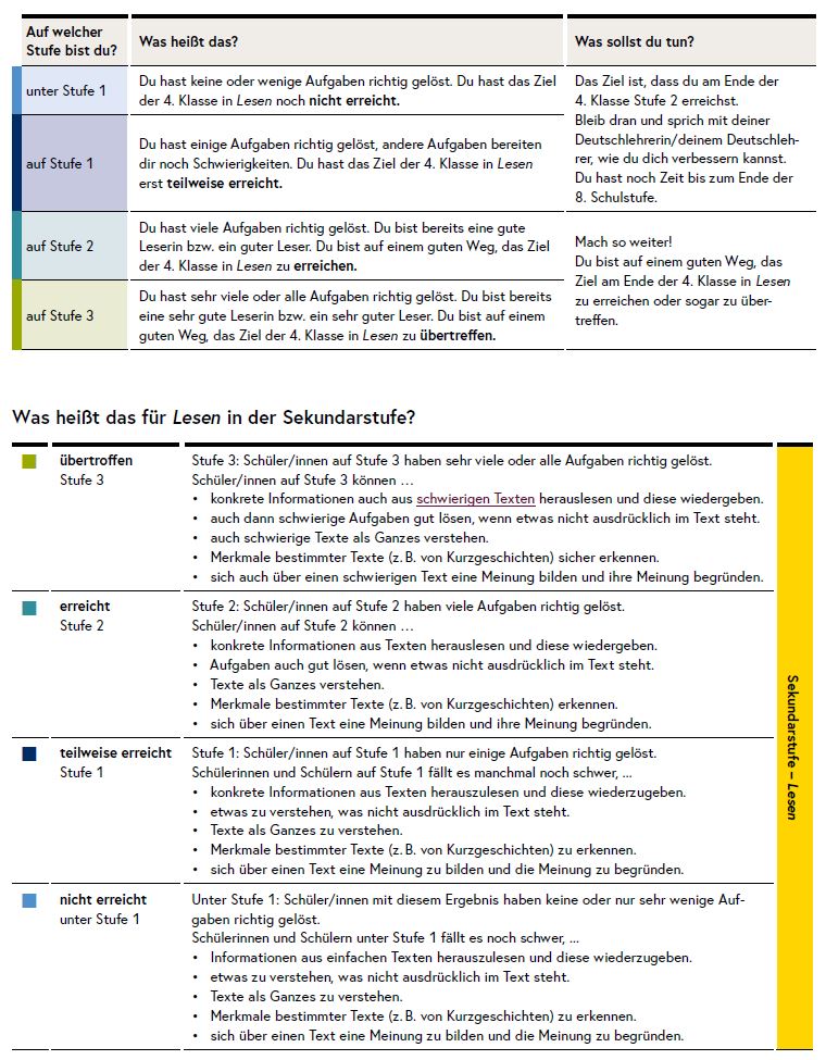 Die Grafik zeigt die Kompetenzstufen in Deutsch (Lesen).