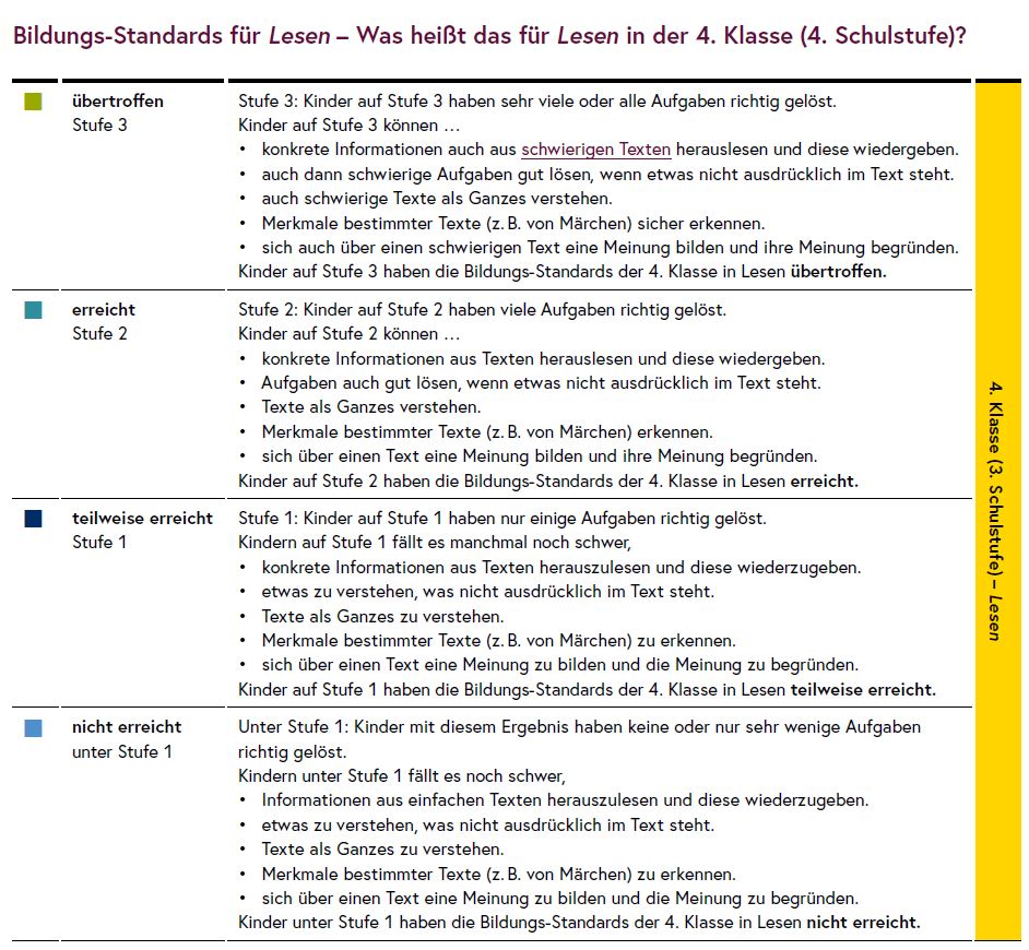 Die Tabelle erklärt die Stufen der Bildungsstandards im Bereich Lesen.