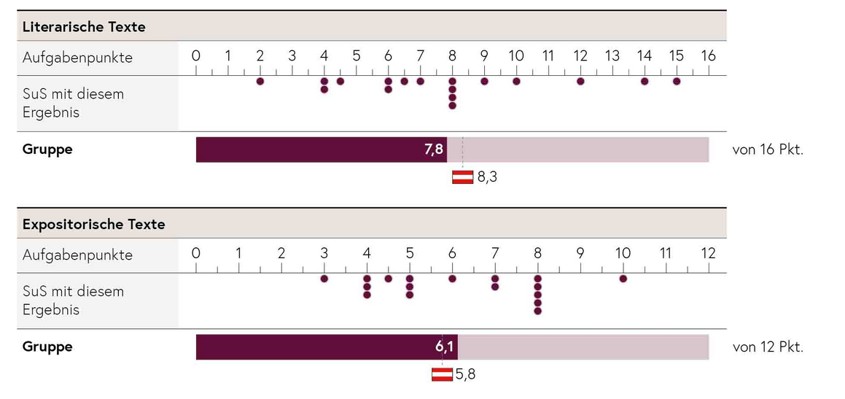 Die Tabelle zeigt die Aufgabenpunkte, die erreichbar waren nach Textebene und wie viele Schüler/innen diese erreicht haben.