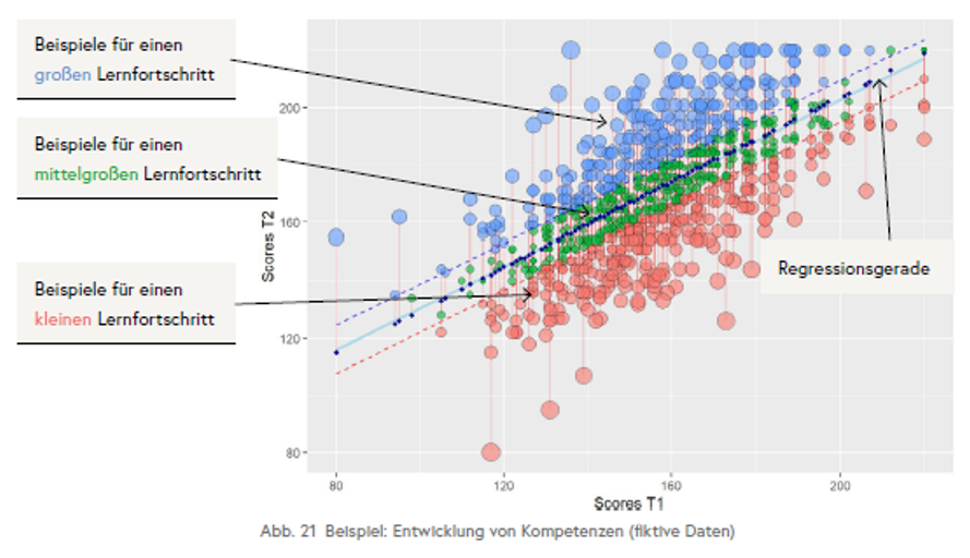 Die Grafik zeigt Beispiele für einen kleinen, mittleren und hohen Lernfortschritt.