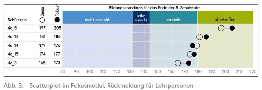 Die Grafik zeigt die Ergebnisse der Schüler/innen im Basis- und Fokusmodul nach den erreichten Werten sowie farblich hinterlegt mit den Kompetenzstufen.