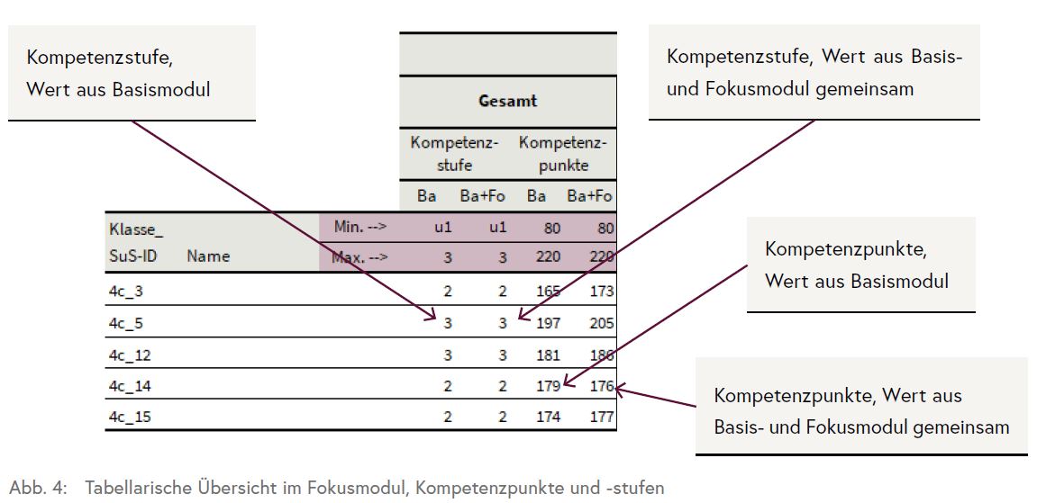 Die Grafik zeigt einen Ausschnitt aus einer Tabelle, die die Ergebnisse der Schüler/innen im Basis- und Fokusmodul insgesamt nach erreichter Kompetenzstufe und Kompetenzpunkte auflistet.