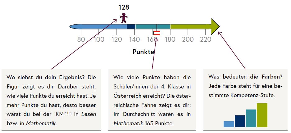 Die Grafik zeigt das Beispiel eines Ergebnisses auf dem Zahlenstrahl.