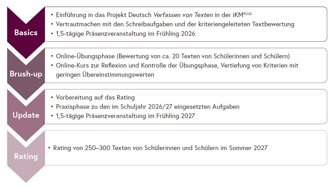 Die Tabelle informiert über den Ablauf der Schulungen im Bereich Rating.